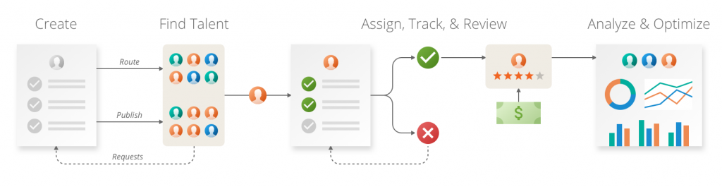 life cycle of a work order
