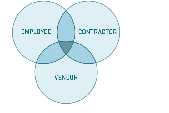 blended workforce venn diagram