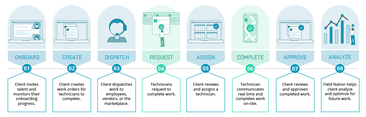 field-nation-one-life-cycle-of-a-work-order