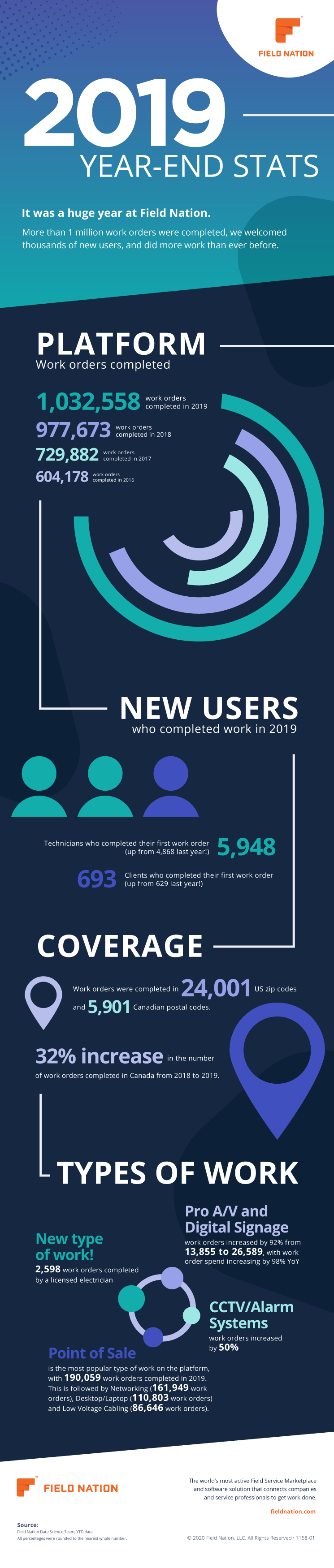 2019 Year End Stats Infographic