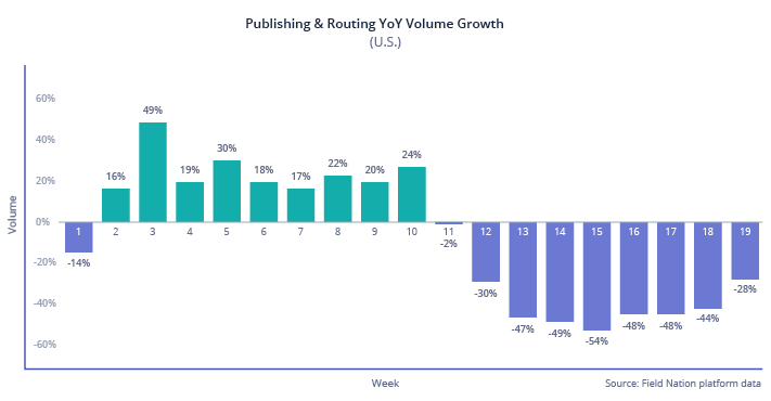 Field Service volume Y.o.Y graph shows that work is slowly coming back up