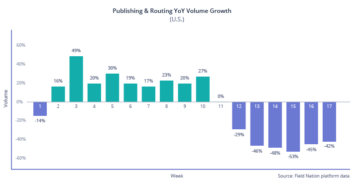 Publishing & Routing YoY Volume Growth