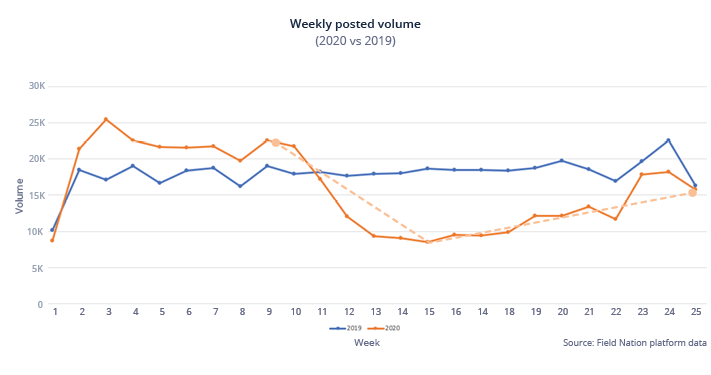 Weekly posted volume