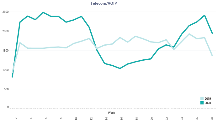 Telecom/VOIP YoY Published and Routed Work Orders