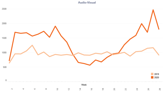 Audio-Visual YoY Published and Routed Work Orders