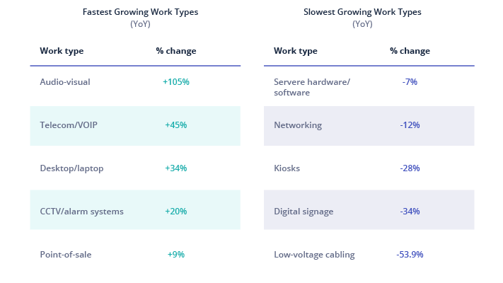 Fastest and slowest growing field service work types