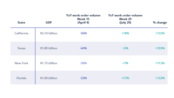 field service growth by state 2020 april vs july