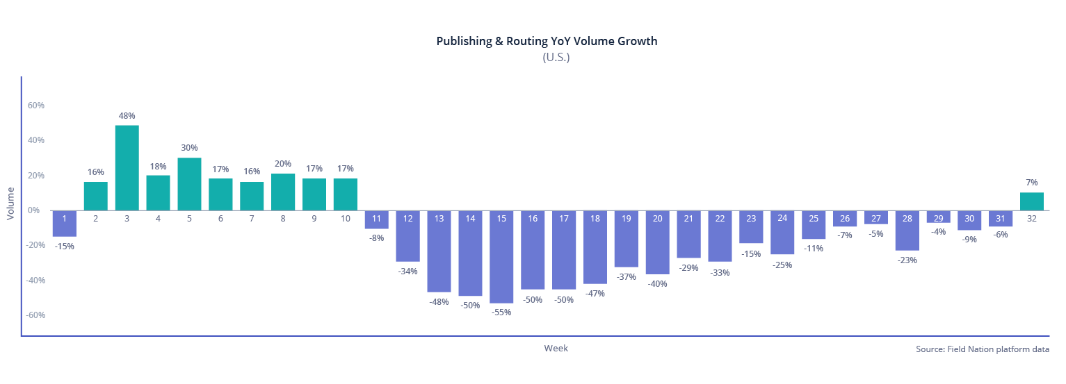 Field Nation Published and Routing YoY Volume Growth