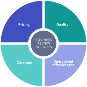 Types of business review insights: Pricing, Quality, Coverage, and Operational Effectiveness