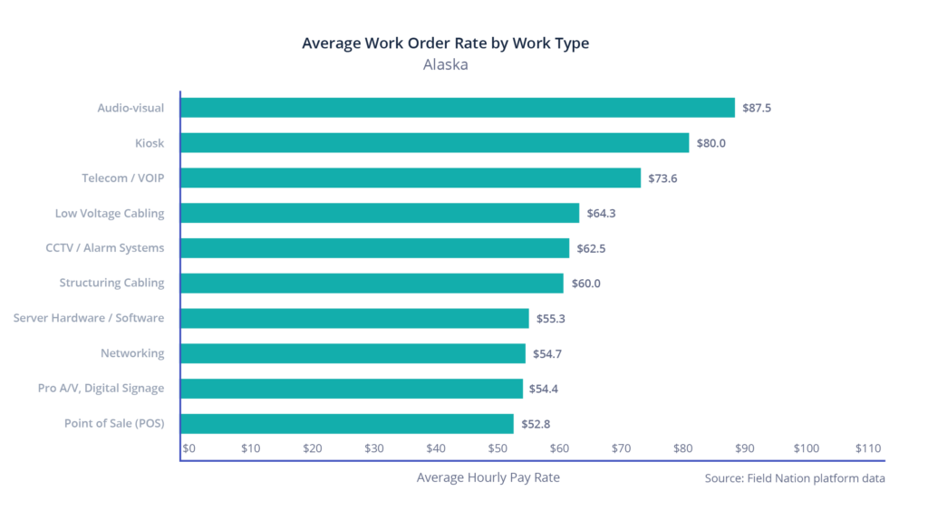 Alaska: Average hourly rate by work type