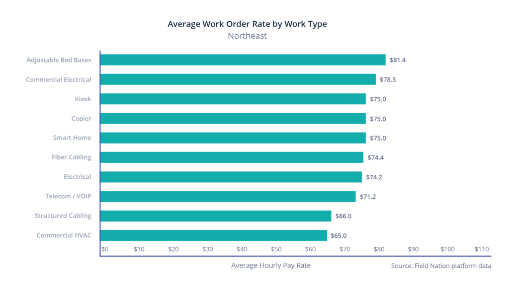 Northeast region: Average hourly rate by work type