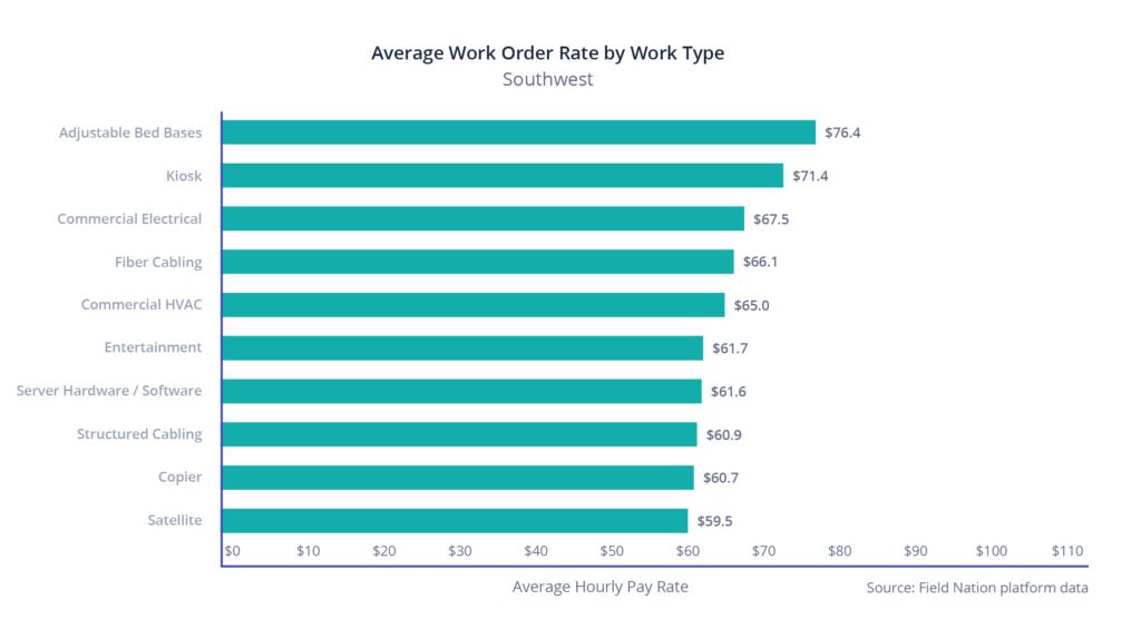 Southwest region: Average hourly rate by work type