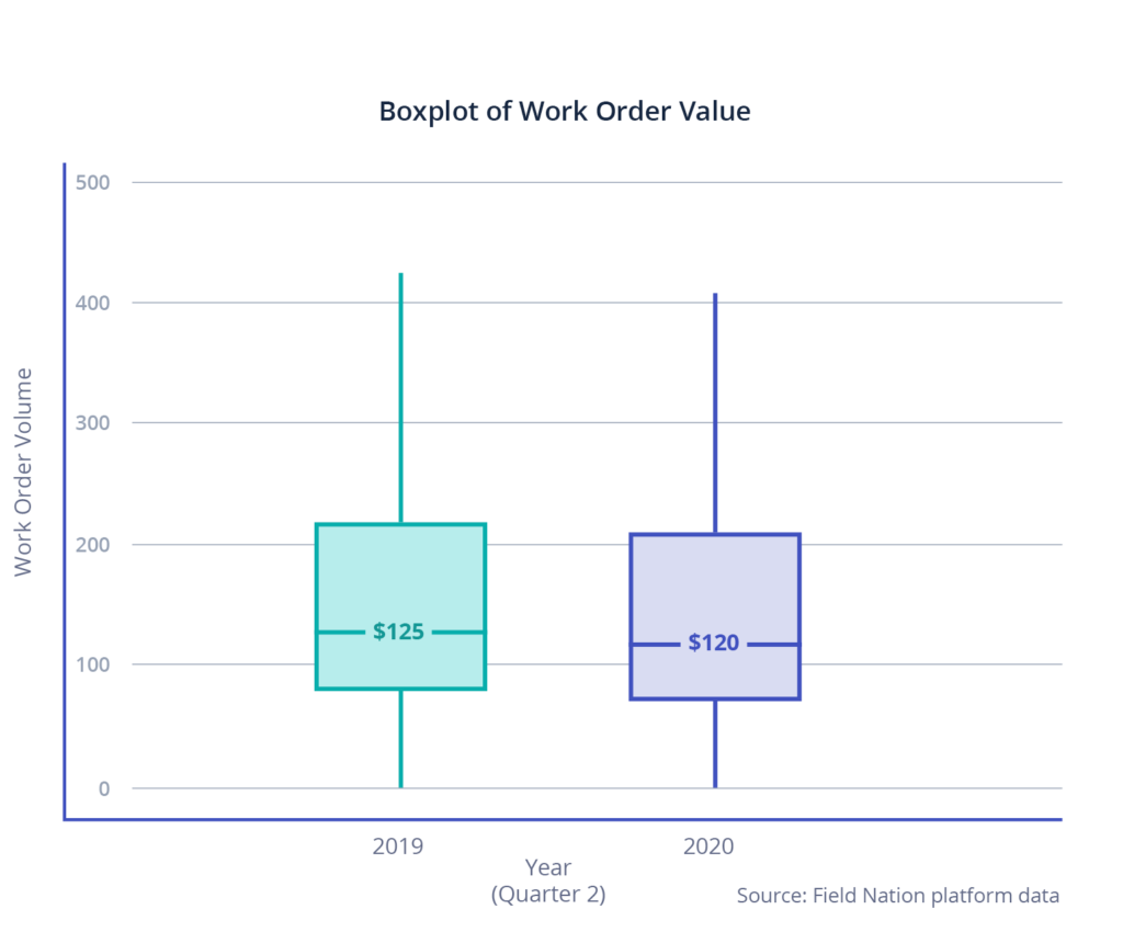 Box plot of work order value