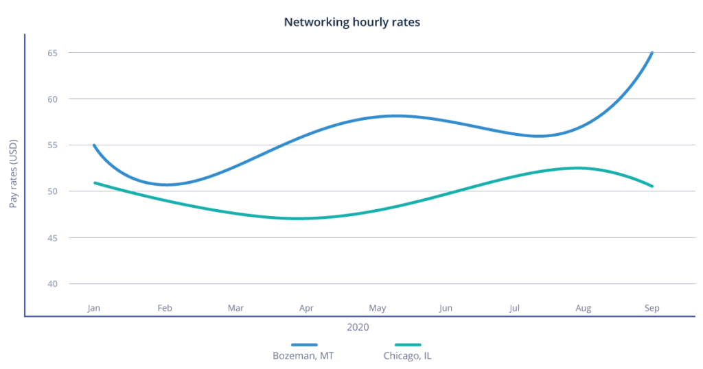 Networking hourly rates