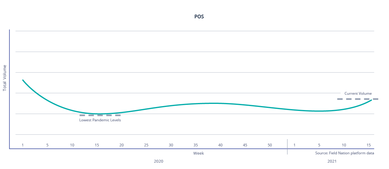 Point of Sale Volume on Field Nation