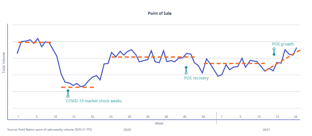 Point of Sale 2021 growth
