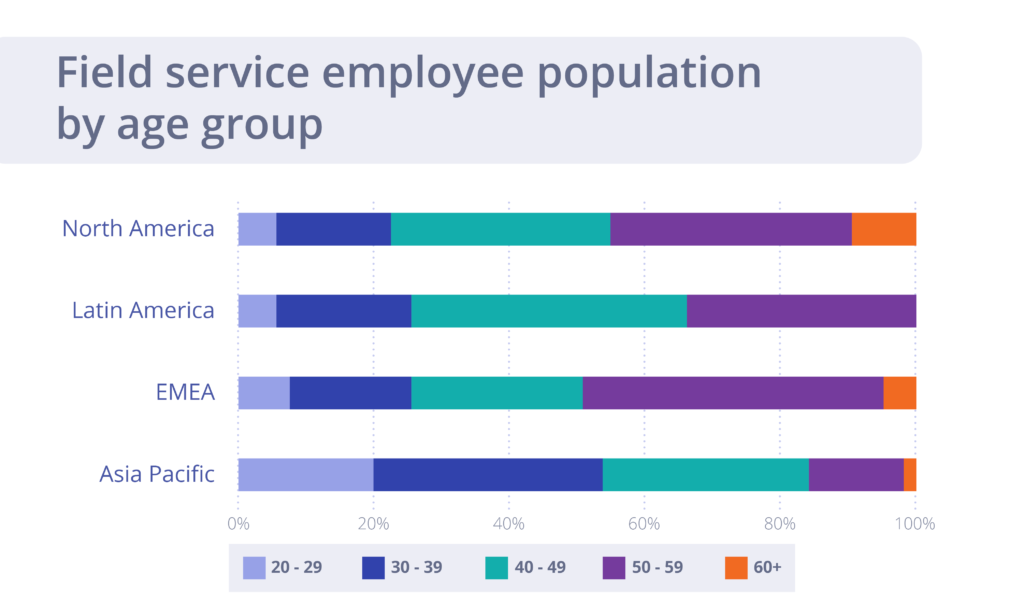 Field service employee population by age group