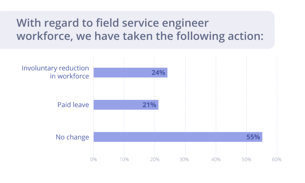 Actions taken on field service workforce
